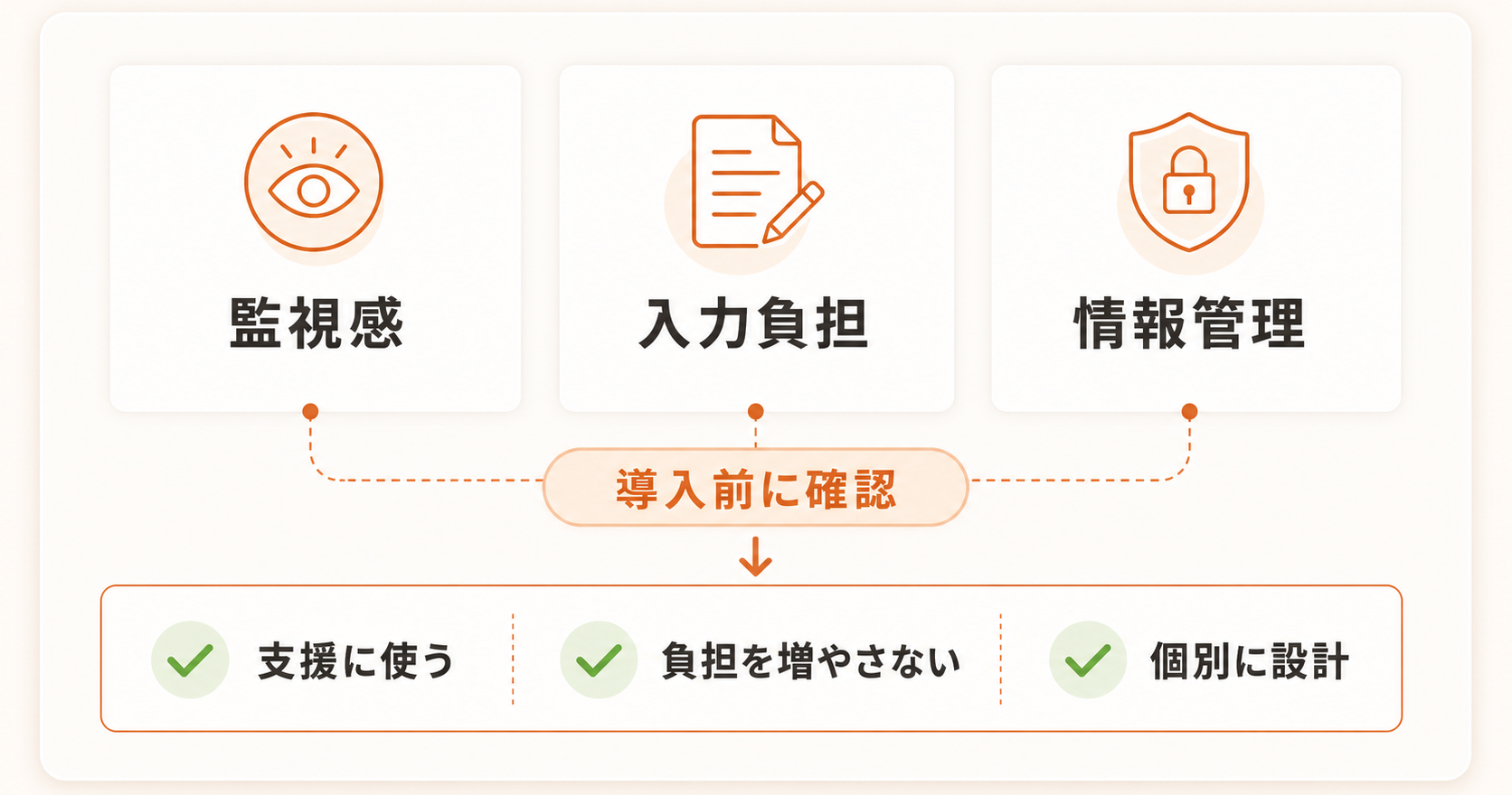 監視感、入力負担、情報管理を導入前に確認し、支援に使う、負担を増やさない、個別に設計することを示す図