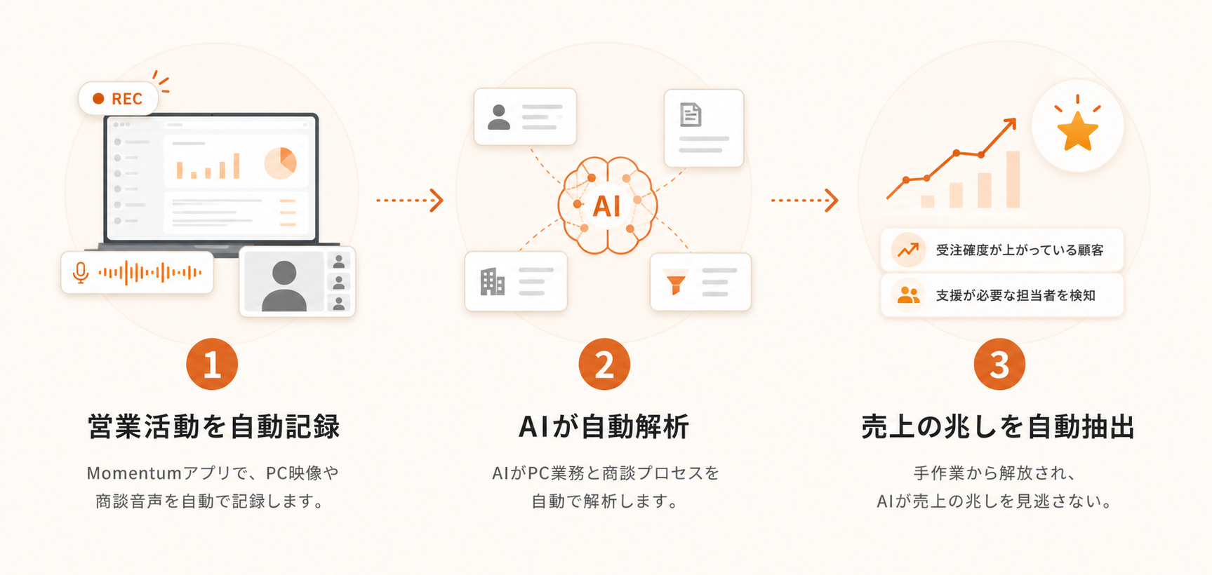 営業活動を自動記録し、AIが自動解析し、売上の兆しを自動抽出する3ステップの図