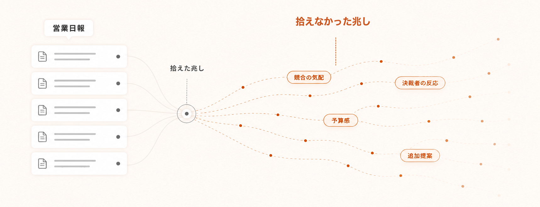 営業日報の中から拾えた兆しは一部だけで、競合の気配、予算感、決裁者の反応、追加提案といった多くの兆しを拾えていない図