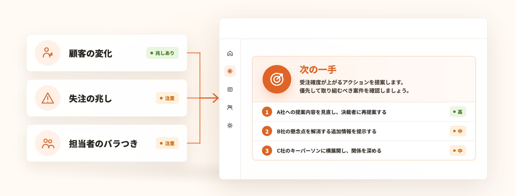 営業日報から顧客の変化、失注の兆し、担当者のばらつきを拾い、次の一手へ変える図