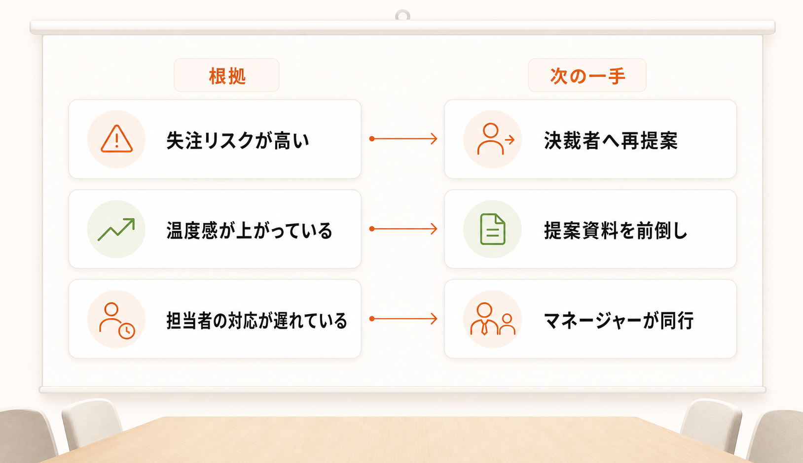 失注リスクが高い場合は決裁者へ再提案し、温度感が上がっている場合は提案資料を前倒しし、担当者の対応が遅れている場合はマネージャーが同行する図
