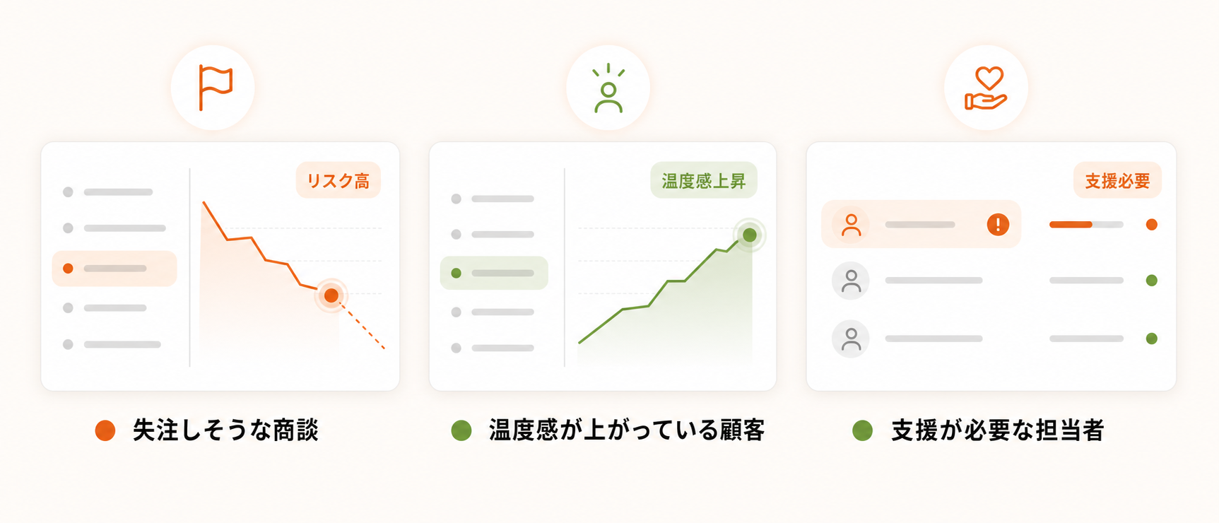 失注しそうな商談、温度感が上がっている顧客、支援が必要な担当者が見えることを示す図